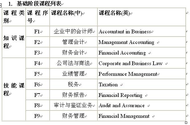 “会计学（国际会计ACCA班）”2015级招生简章