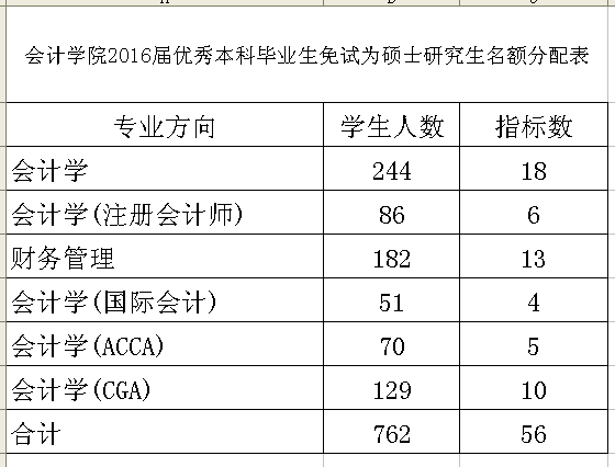 9499www威尼斯2016届优秀本科毕业生免试为硕士研究生名额分配表